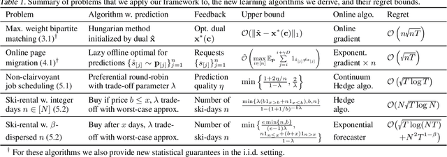 Figure 1 for Learning Predictions for Algorithms with Predictions