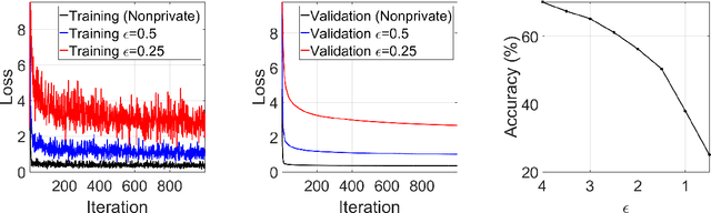 Figure 1 for DP-LSSGD: A Stochastic Optimization Method to Lift the Utility in Privacy-Preserving ERM