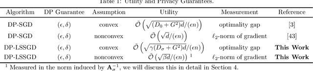 Figure 2 for DP-LSSGD: A Stochastic Optimization Method to Lift the Utility in Privacy-Preserving ERM