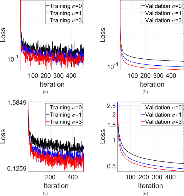 Figure 4 for DP-LSSGD: A Stochastic Optimization Method to Lift the Utility in Privacy-Preserving ERM