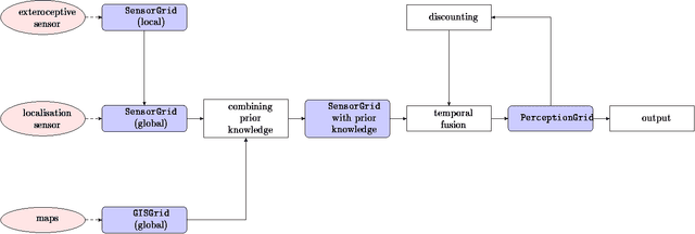 Figure 1 for Enhancing Mobile Object Classification Using Geo-referenced Maps and Evidential Grids