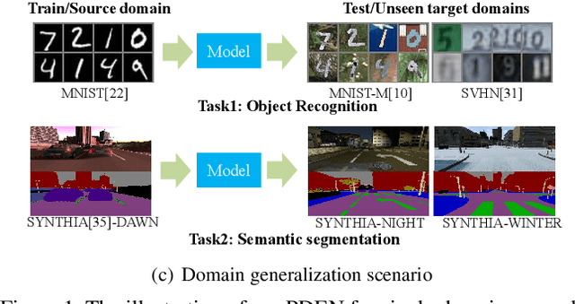 Figure 1 for Progressive Domain Expansion Network for Single Domain Generalization