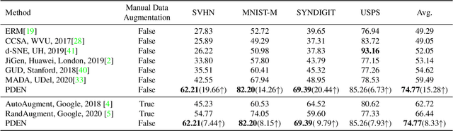 Figure 2 for Progressive Domain Expansion Network for Single Domain Generalization