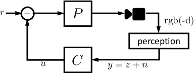 Figure 3 for How Are Learned Perception-Based Controllers Impacted by the Limits of Robust Control?
