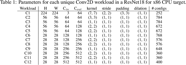 Figure 2 for Simulating Execution Time of Tensor Programs using Graph Neural Networks