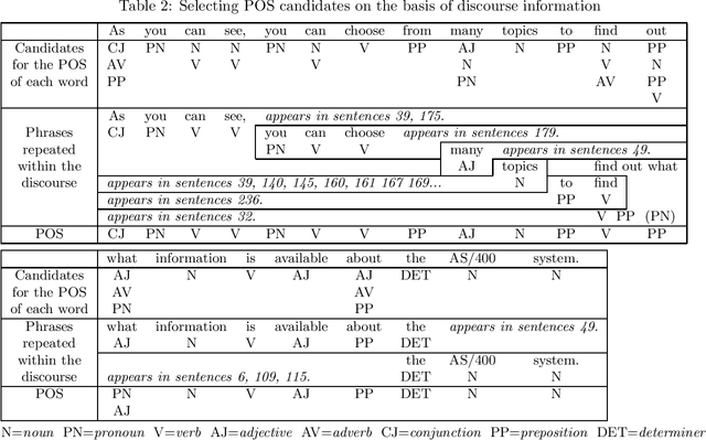 Figure 4 for Robust Parsing Based on Discourse Information: Completing partial parses of ill-formed sentences on the basis of discourse information