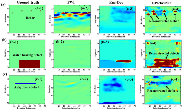 Figure 3 for GPRInvNet: Deep Learning-Based Ground Penetrating Radar Data Inversion for Tunnel Lining