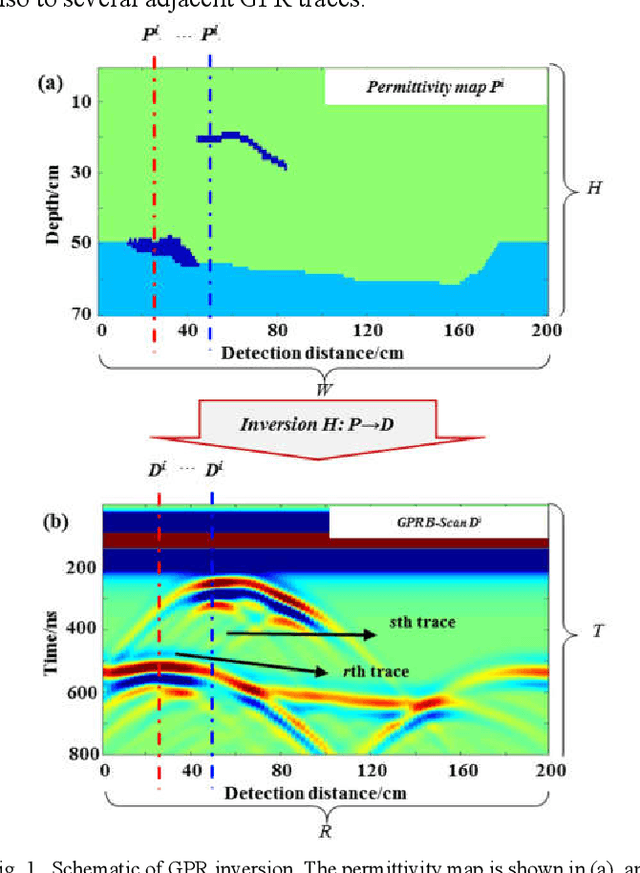 Figure 1 for GPRInvNet: Deep Learning-Based Ground Penetrating Radar Data Inversion for Tunnel Lining