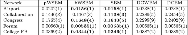 Figure 2 for Learning Latent Block Structure in Weighted Networks