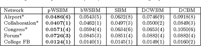 Figure 4 for Learning Latent Block Structure in Weighted Networks