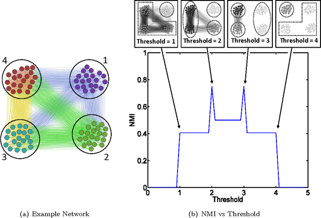Figure 3 for Learning Latent Block Structure in Weighted Networks