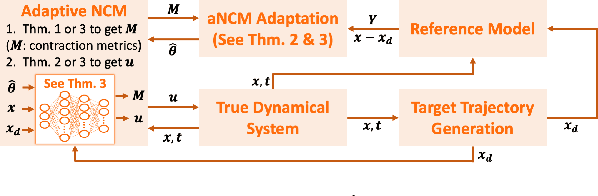 Figure 1 for Learning-based Adaptive Control via Contraction Theory