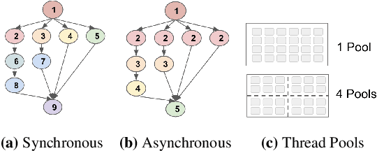 Figure 3 for Exploiting Parallelism Opportunities with Deep Learning Frameworks