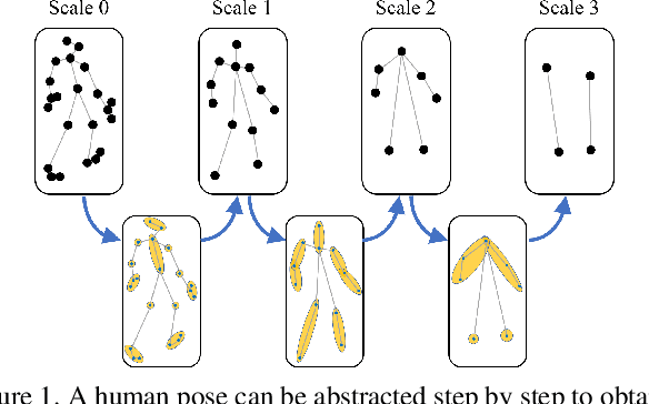 Figure 1 for MSR-GCN: Multi-Scale Residual Graph Convolution Networks for Human Motion Prediction