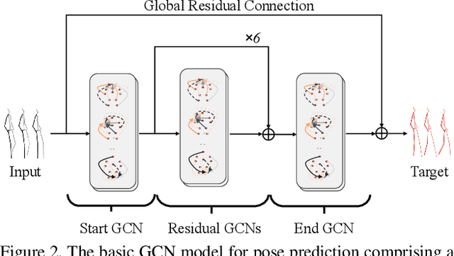 Figure 3 for MSR-GCN: Multi-Scale Residual Graph Convolution Networks for Human Motion Prediction