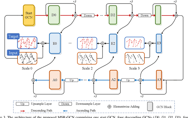 Figure 4 for MSR-GCN: Multi-Scale Residual Graph Convolution Networks for Human Motion Prediction
