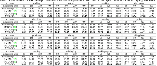 Figure 2 for MSR-GCN: Multi-Scale Residual Graph Convolution Networks for Human Motion Prediction