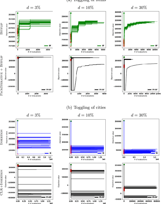 Figure 2 for The Dynamic Travelling Thief Problem: Benchmarks and Performance of Evolutionary Algorithms