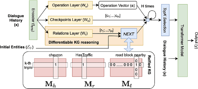 Figure 2 for Towards Large-Scale Interpretable Knowledge Graph Reasoning for Dialogue Systems