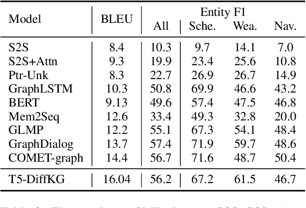 Figure 3 for Towards Large-Scale Interpretable Knowledge Graph Reasoning for Dialogue Systems