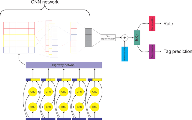 Figure 3 for Multi-task recommendation system for scientific papers with high-way networks