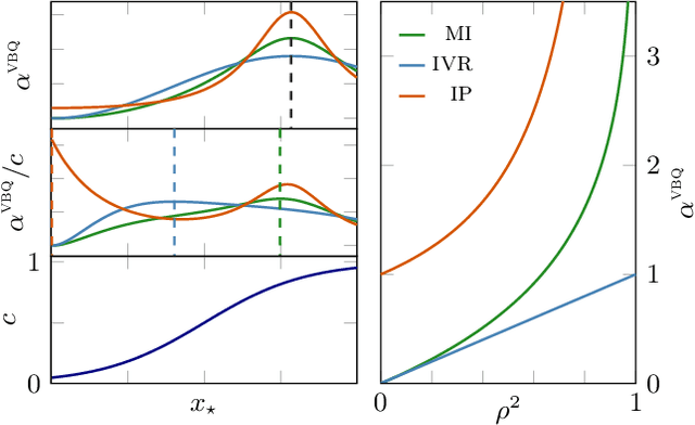 Figure 2 for Active Multi-Information Source Bayesian Quadrature