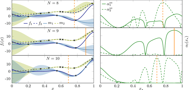 Figure 3 for Active Multi-Information Source Bayesian Quadrature