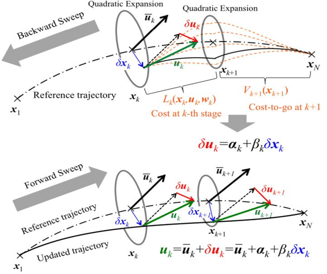 Figure 2 for Using Approximate Models in Robot Learning