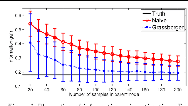 Figure 1 for Improved Information Gain Estimates for Decision Tree Induction