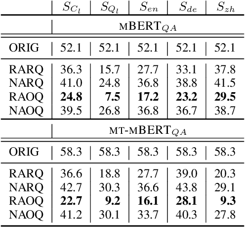 Figure 4 for Are Multilingual BERT models robust? A Case Study on Adversarial Attacks for Multilingual Question Answering