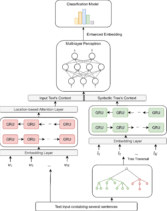 Figure 1 for "Let's Eat Grandma": When Punctuation Matters in Sentence Representation for Sentiment Analysis