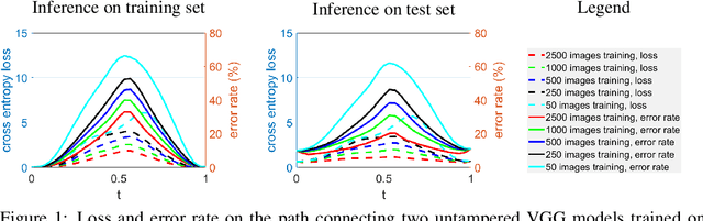 Figure 1 for Bridging Mode Connectivity in Loss Landscapes and Adversarial Robustness