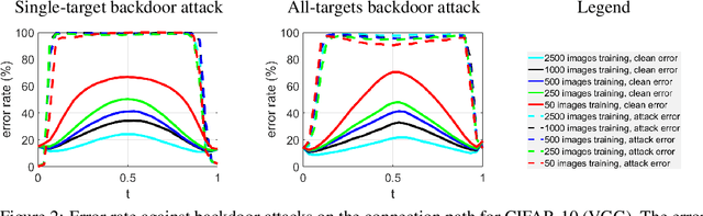 Figure 3 for Bridging Mode Connectivity in Loss Landscapes and Adversarial Robustness