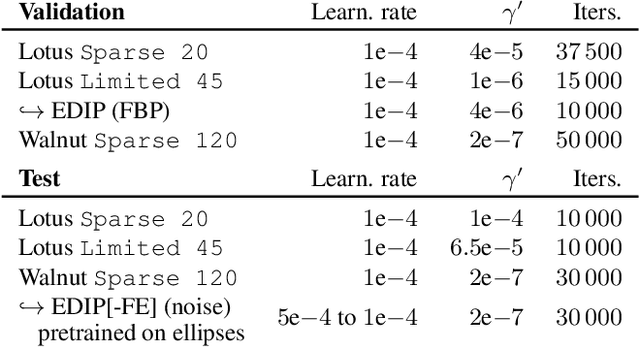 Figure 2 for Is Deep Image Prior in Need of a Good Education?