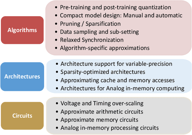 Figure 1 for Approximate Computing and the Efficient Machine Learning Expedition