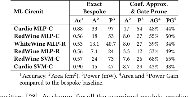 Figure 2 for Approximate Computing and the Efficient Machine Learning Expedition
