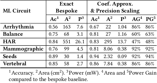 Figure 4 for Approximate Computing and the Efficient Machine Learning Expedition