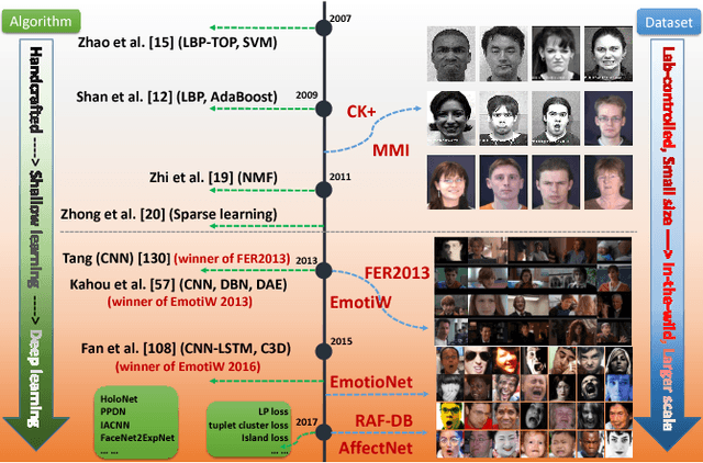 Figure 1 for Deep Facial Expression Recognition: A Survey