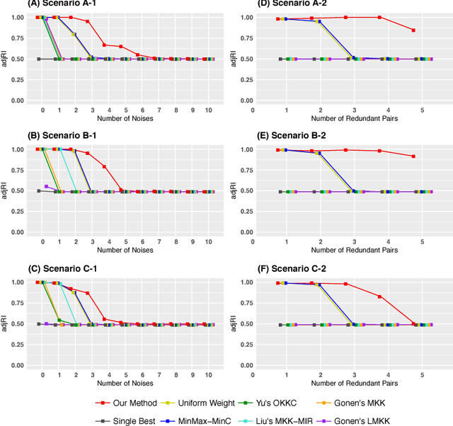 Figure 1 for Multiple Kernel $k$-means Clustering using Min-Max Optimization with $l_2$ Regularization