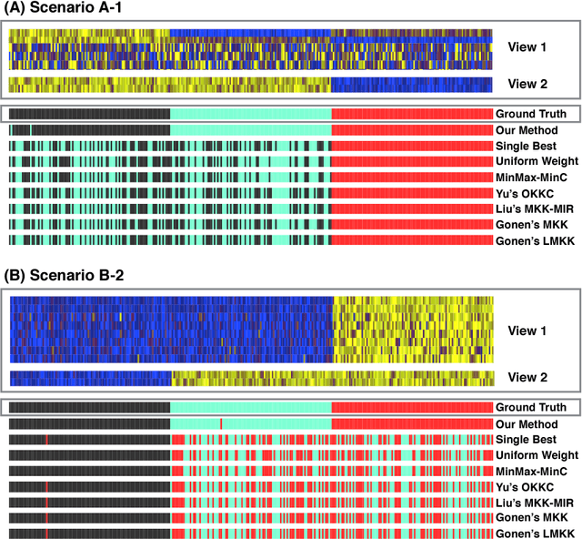 Figure 2 for Multiple Kernel $k$-means Clustering using Min-Max Optimization with $l_2$ Regularization