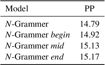 Figure 3 for N-Grammer: Augmenting Transformers with latent n-grams