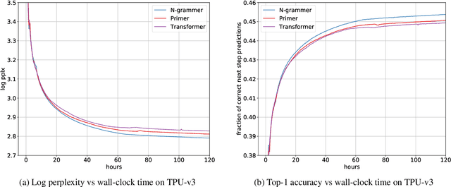 Figure 4 for N-Grammer: Augmenting Transformers with latent n-grams