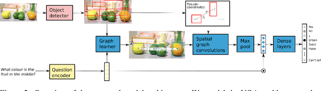 Figure 3 for Learning Conditioned Graph Structures for Interpretable Visual Question Answering