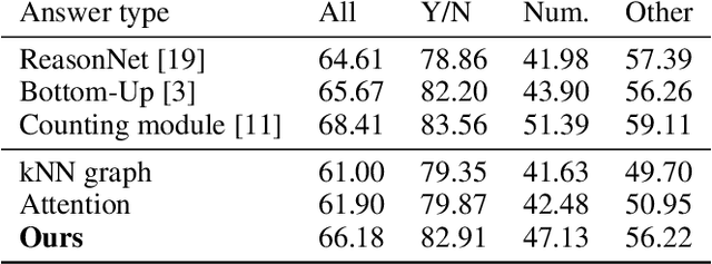 Figure 2 for Learning Conditioned Graph Structures for Interpretable Visual Question Answering