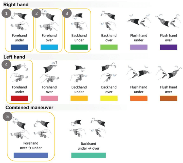 Figure 3 for Deep learning-based computer vision to recognize and classify suturing gestures in robot-assisted surgery