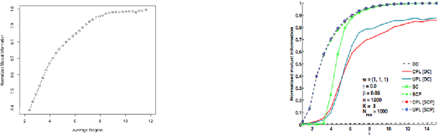 Figure 1 for Community Detection in Networks using Graph Distance