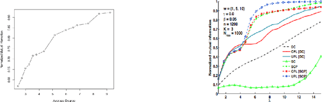 Figure 2 for Community Detection in Networks using Graph Distance