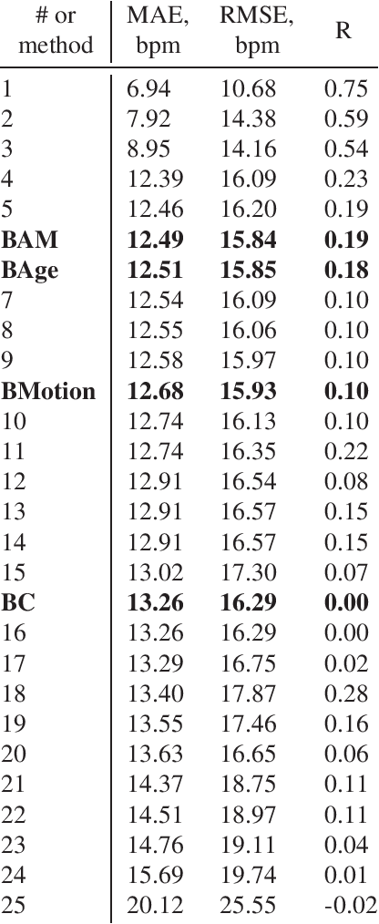 Figure 1 for On indirect assessment of heart rate in video