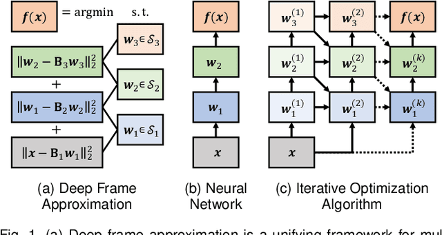 Figure 1 for Reframing Neural Networks: Deep Structure in Overcomplete Representations