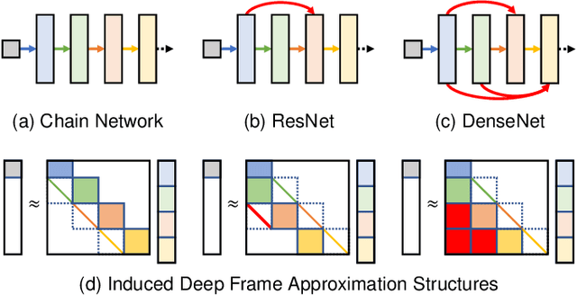 Figure 2 for Reframing Neural Networks: Deep Structure in Overcomplete Representations